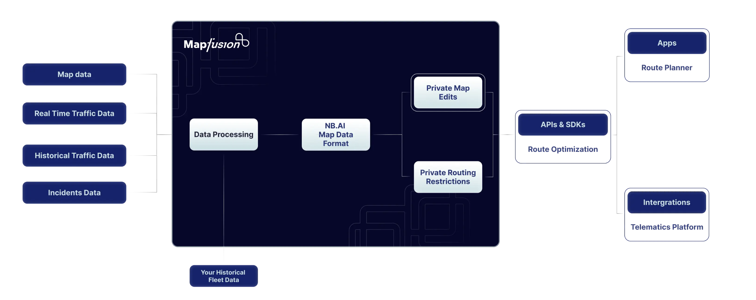 Mapfusion-Platform